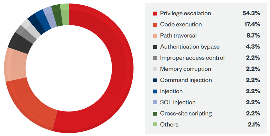 Figure 3. CVE types used by the top five ransomware groups