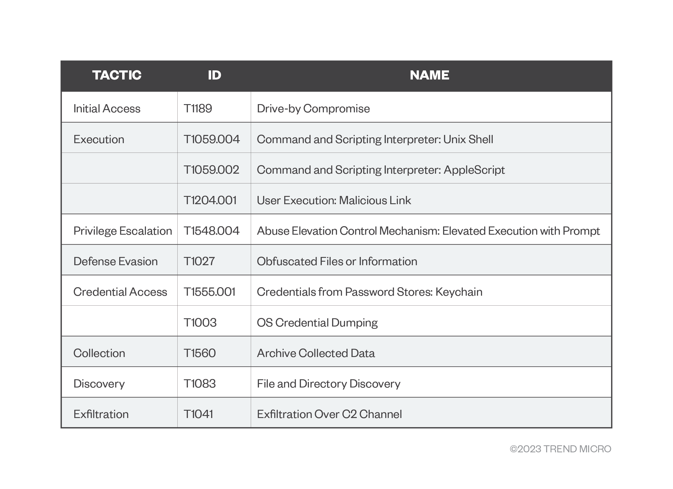 mitre-ttps-mac-malware-macstealer-spread-as-fake-p2e-apps