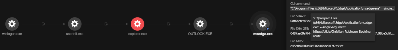 Execution chain of the employee accessing a Bitly-shortened URL using Outlook