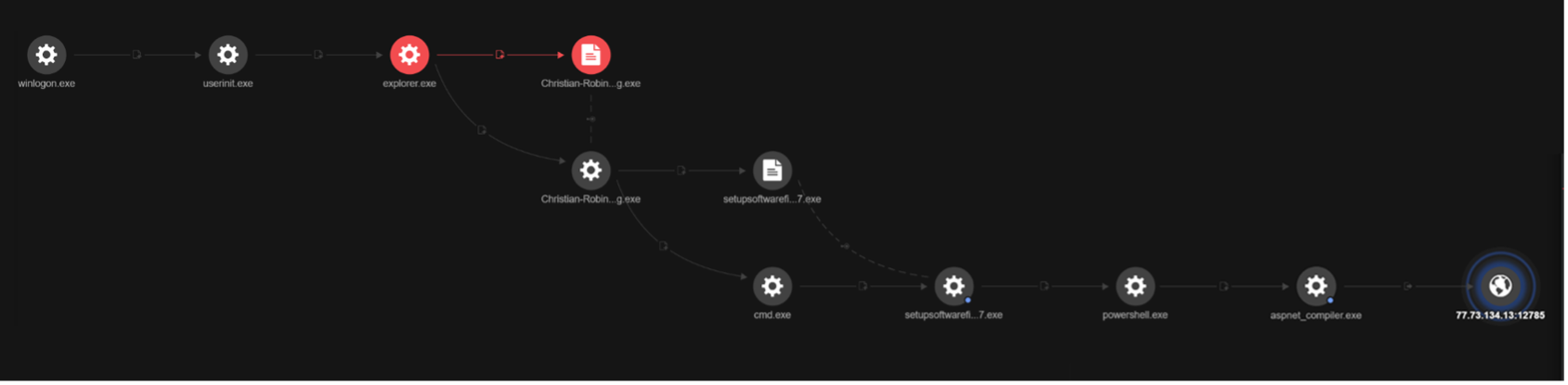 Spear-phishing campaign execution chain as seen in Vision One