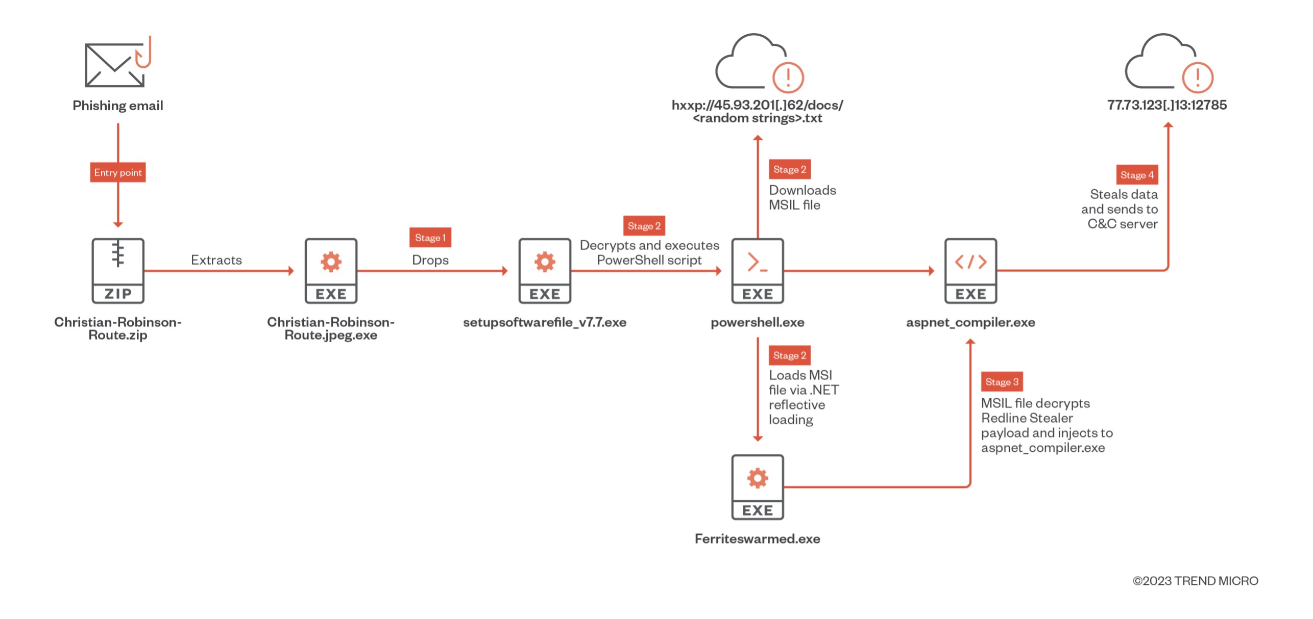 The spear-phishing campaign’s four stages