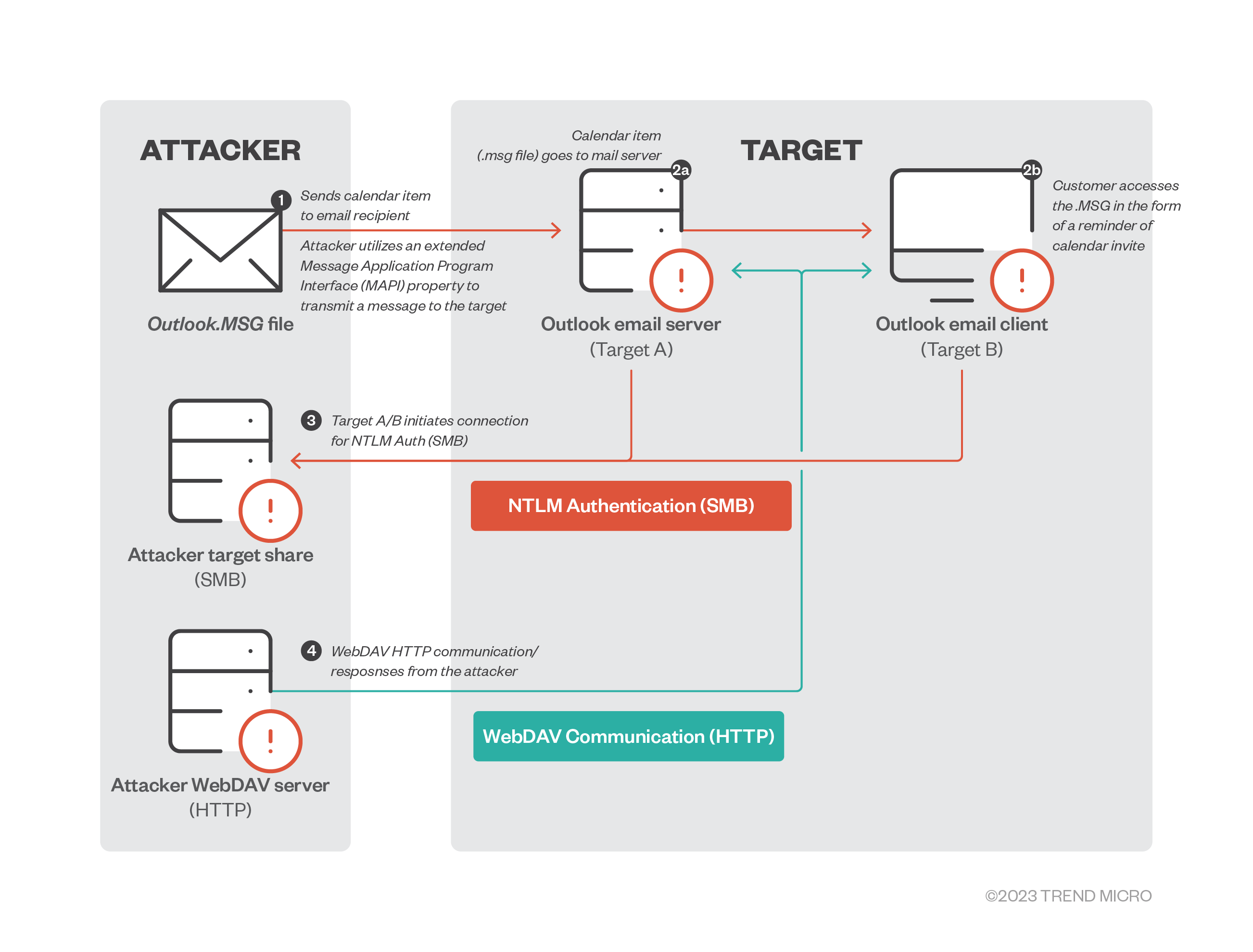 Abusing Exceptions for Code Execution, Part 2