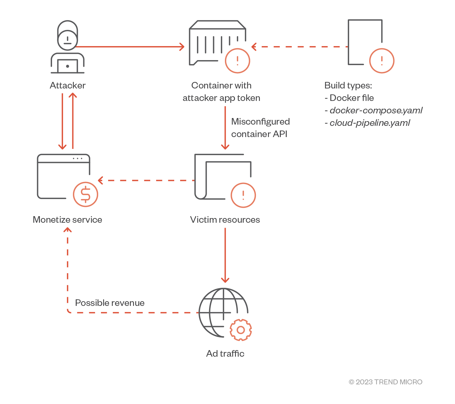 fig3-attackers-use-containers-for-profit-via-trafficstealer
