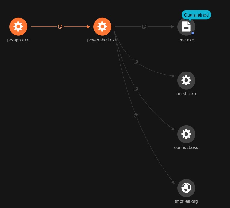 Figure 1. The observed behavior of threat actors exploiting the PaperCut vulnerability detected by Trend Micro XDR