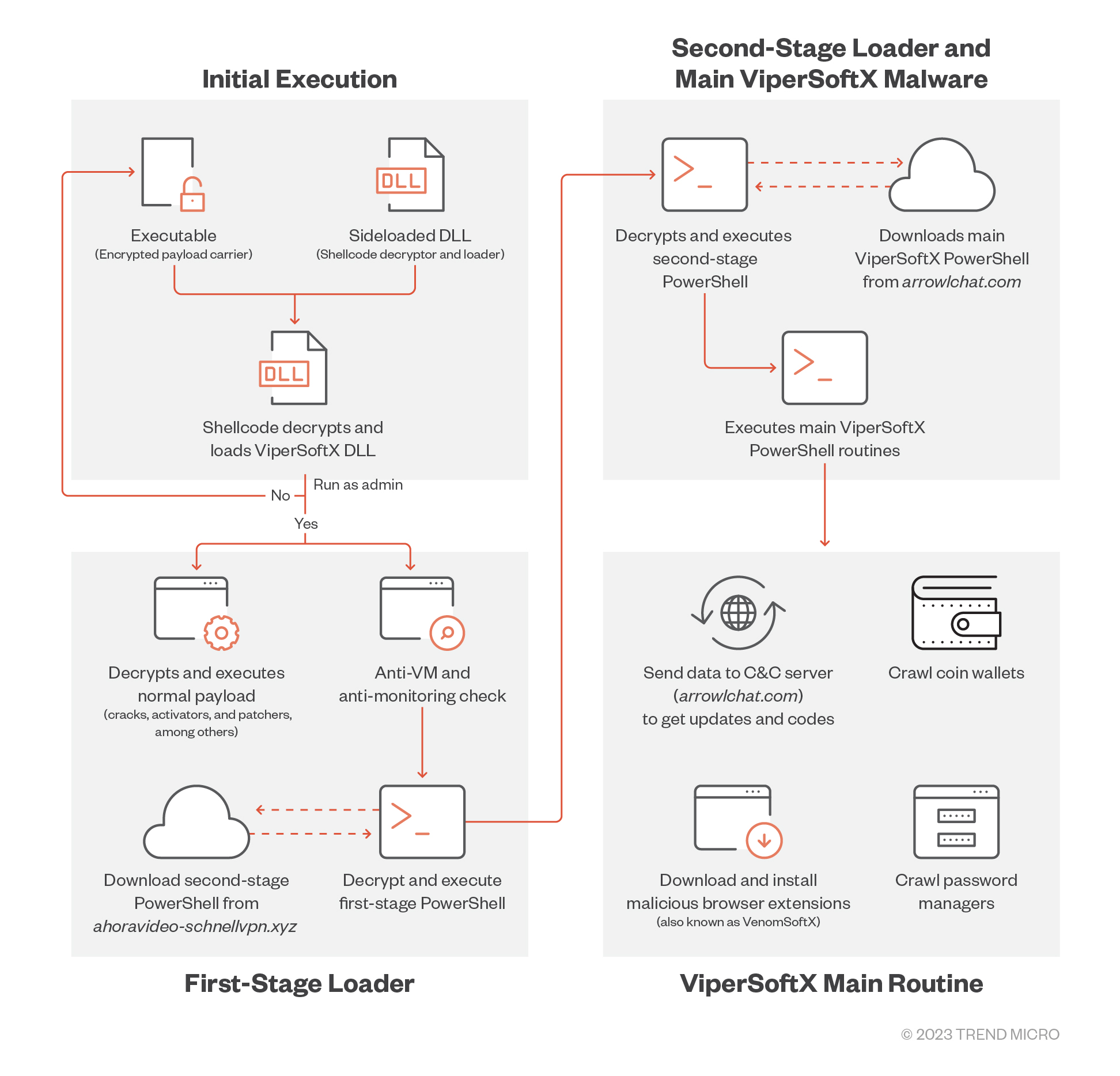 figure3-vipersoftx-updates-encryption-steals-data