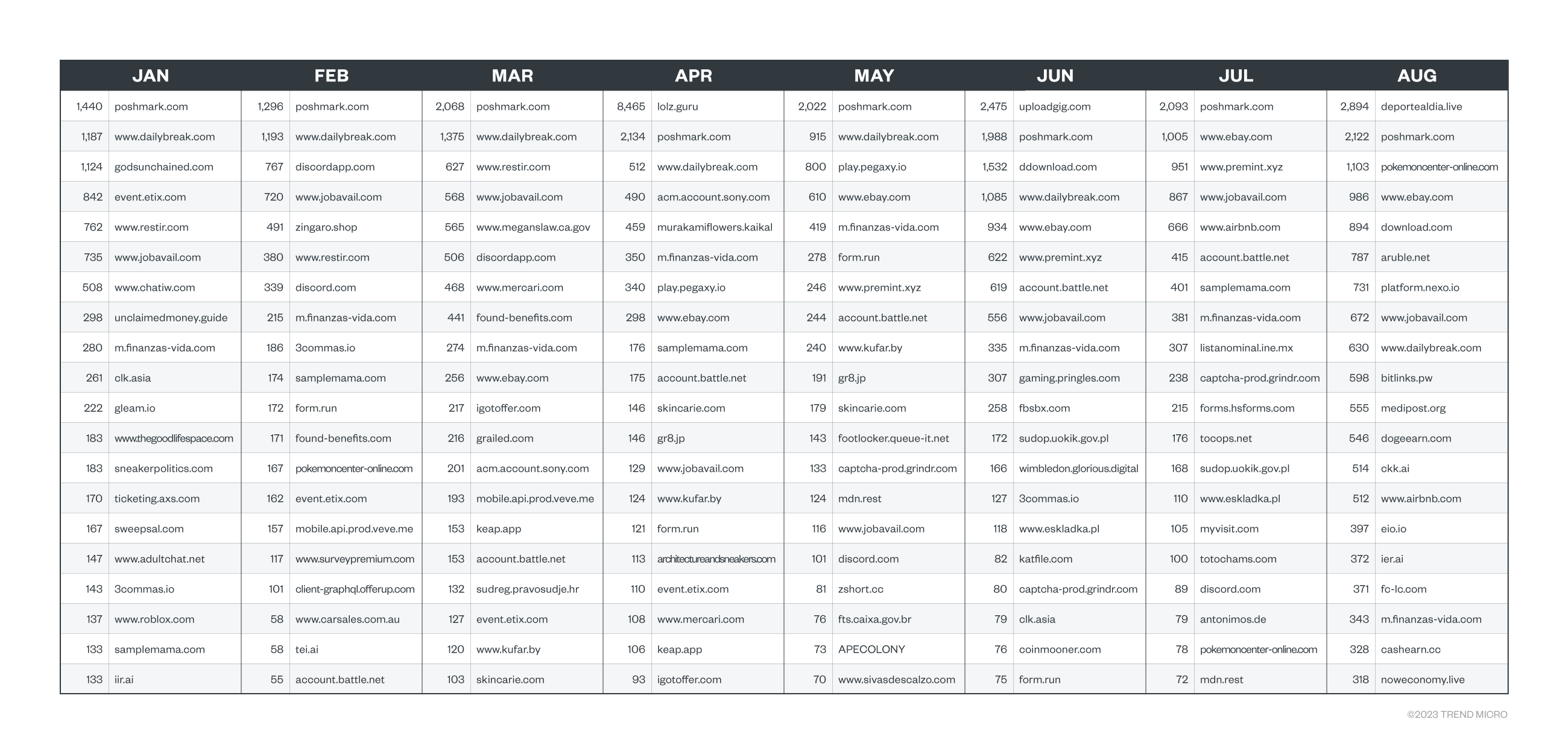 Figure 1. Top 20 websites that were targeted by CAPTCHA-breaking services from January to August 2022 based on our telemetry