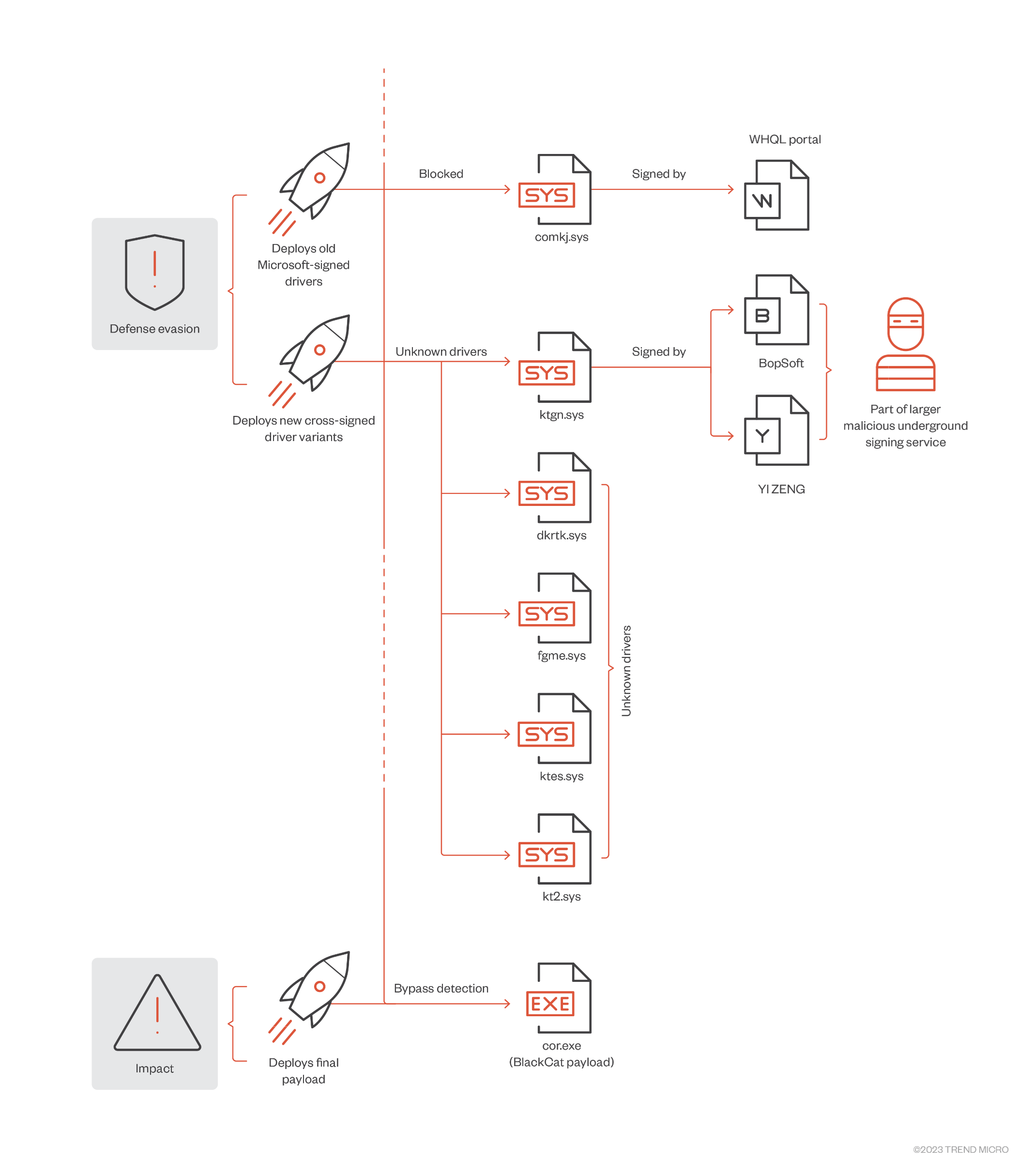 The files dropped by a BlackCat affiliate in the defence evasion phase. (Trend Micro)