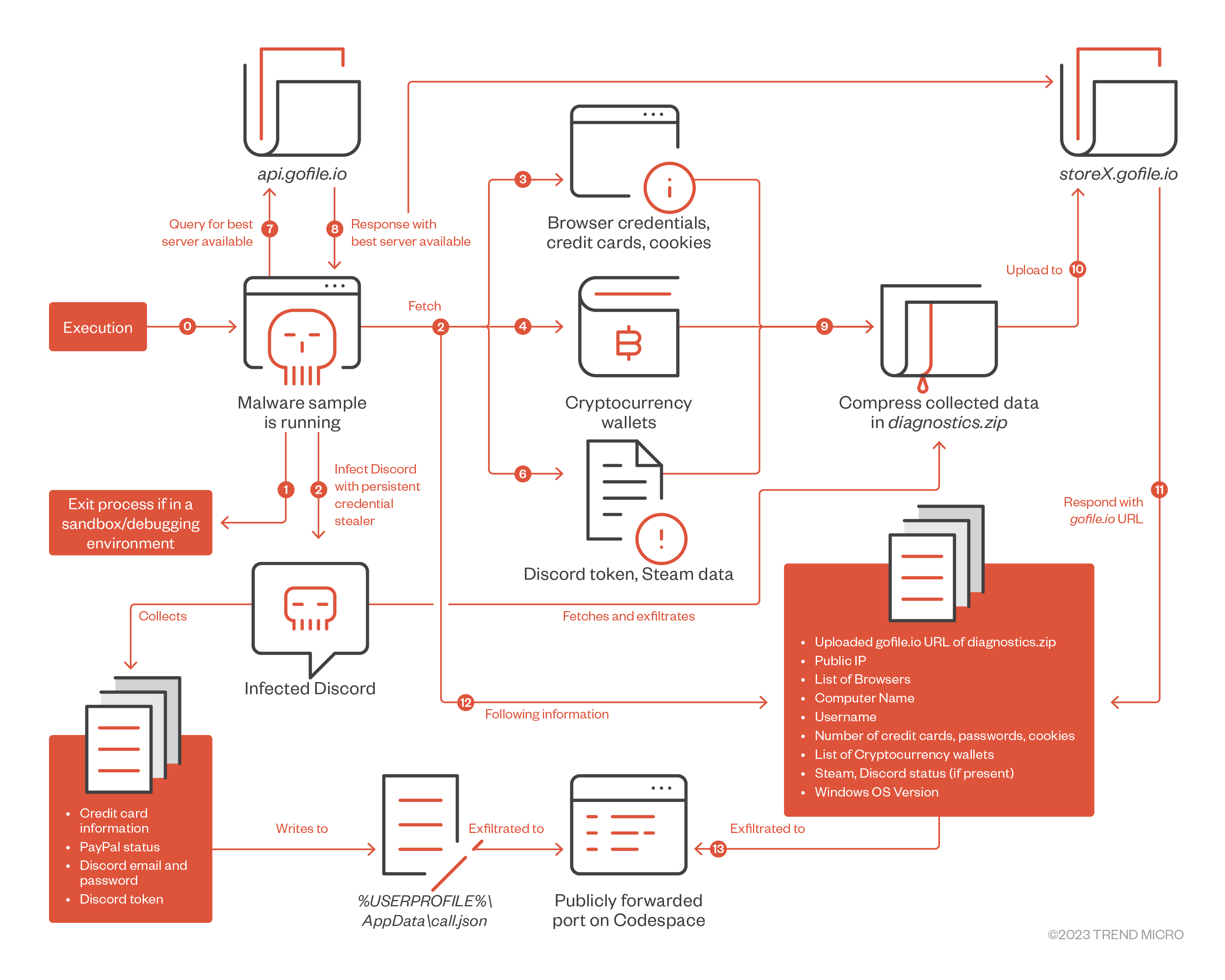 Figure 25. Overall view of the info stealer’s operation and capabilities