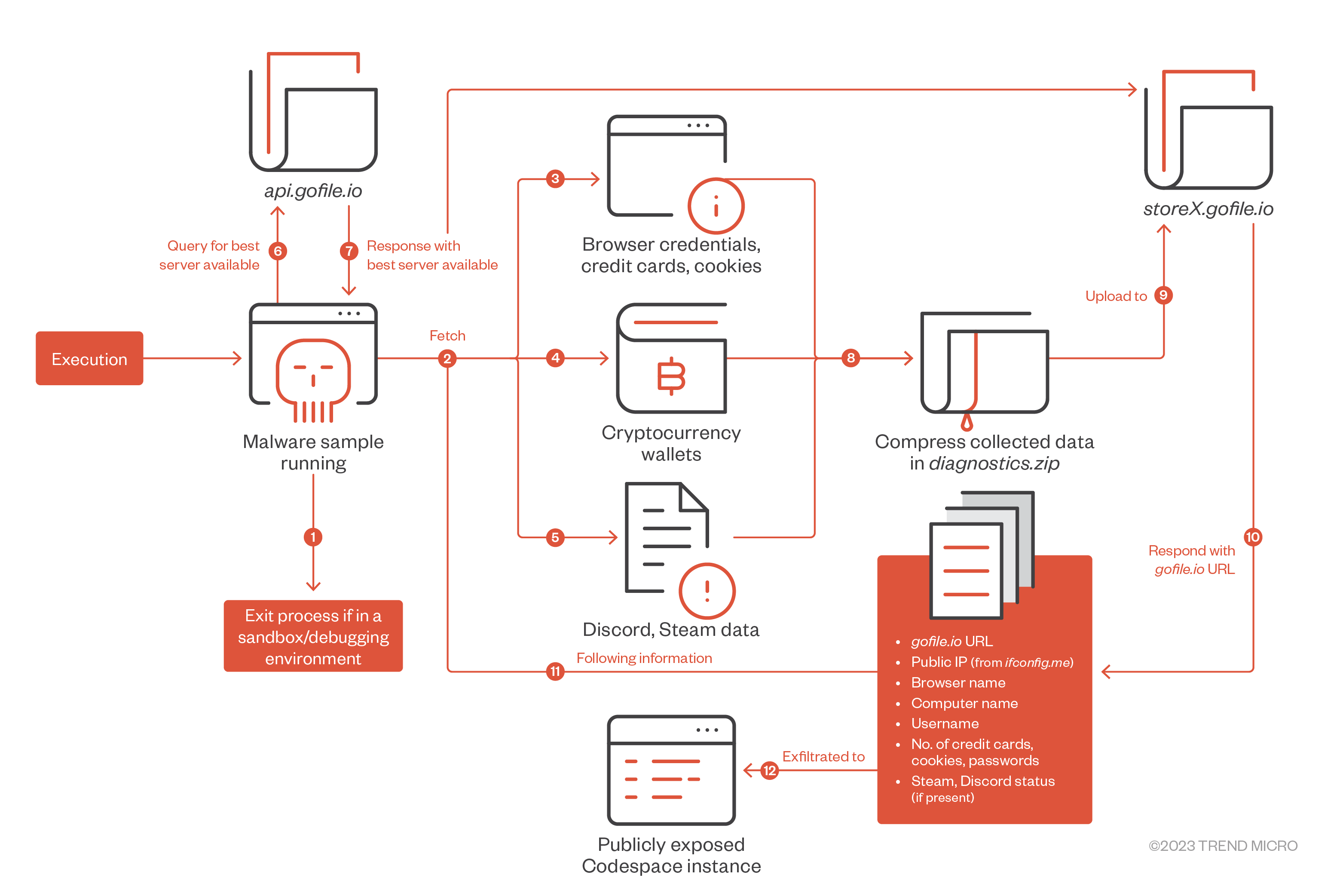 fig1-rust-based-info-stealers-abuse-github-codespaces-CS-GHA