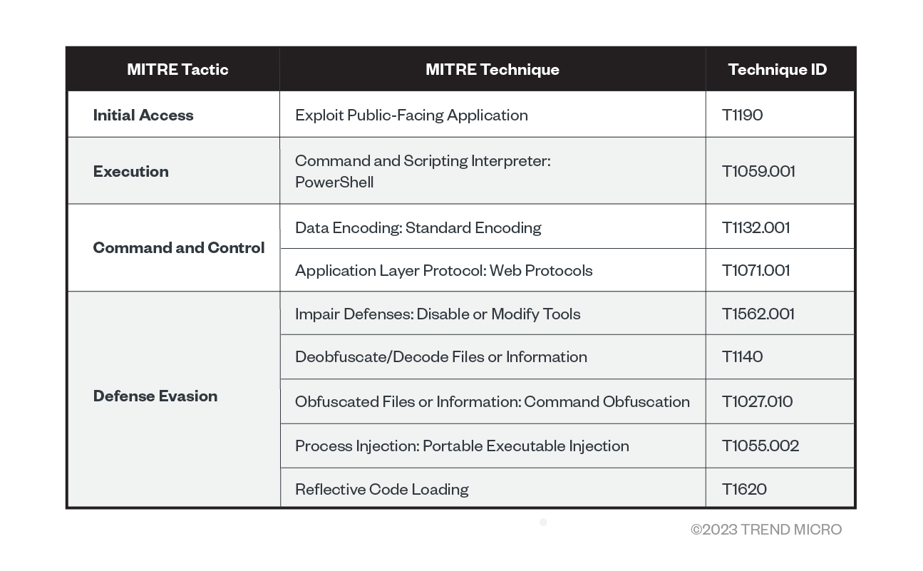 mitre-table-8220-gang-evolves-new-strategies