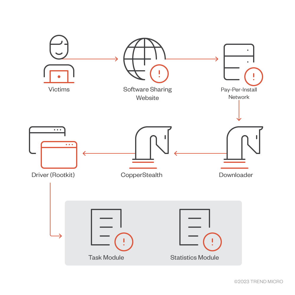 CopperStealth infection chain