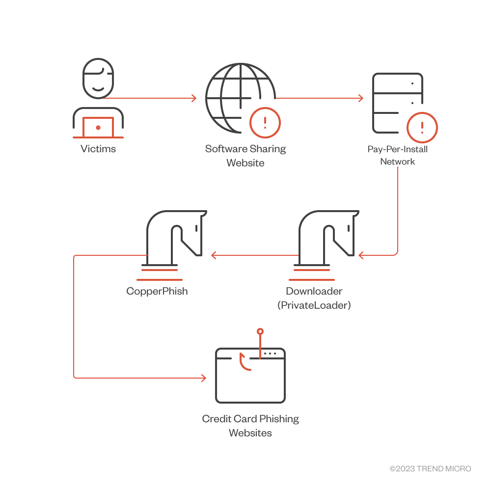 CopperPhish infection chain