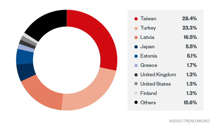 The country distribution for the spear-phishing email recipients