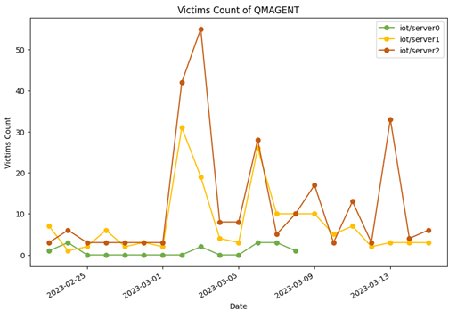 QMAGENT victim connections 