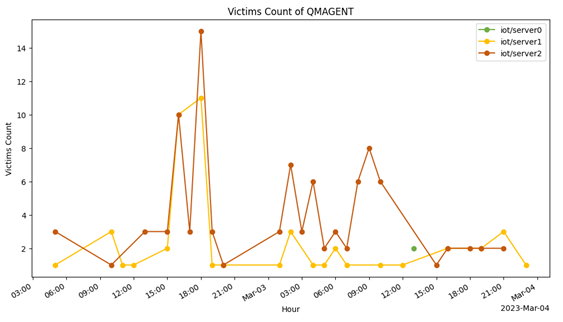QMAGENT victim connections (March 2 to March 3, 2023)