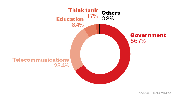 The industry distribution for the spear-phishing email recipients