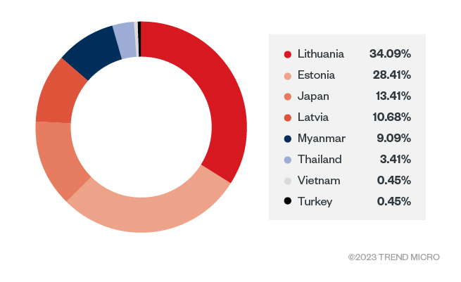 The number of connections from different countries