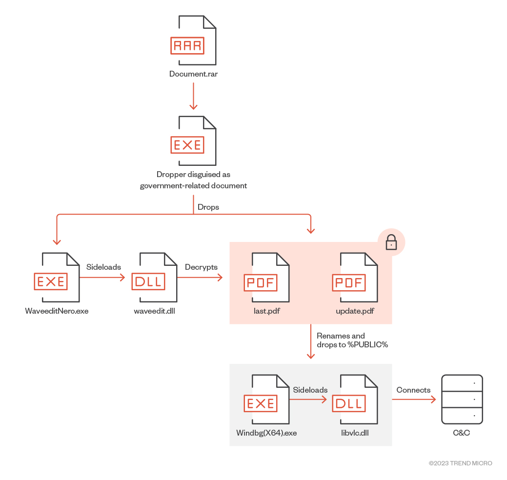 Infection flow of the dropper