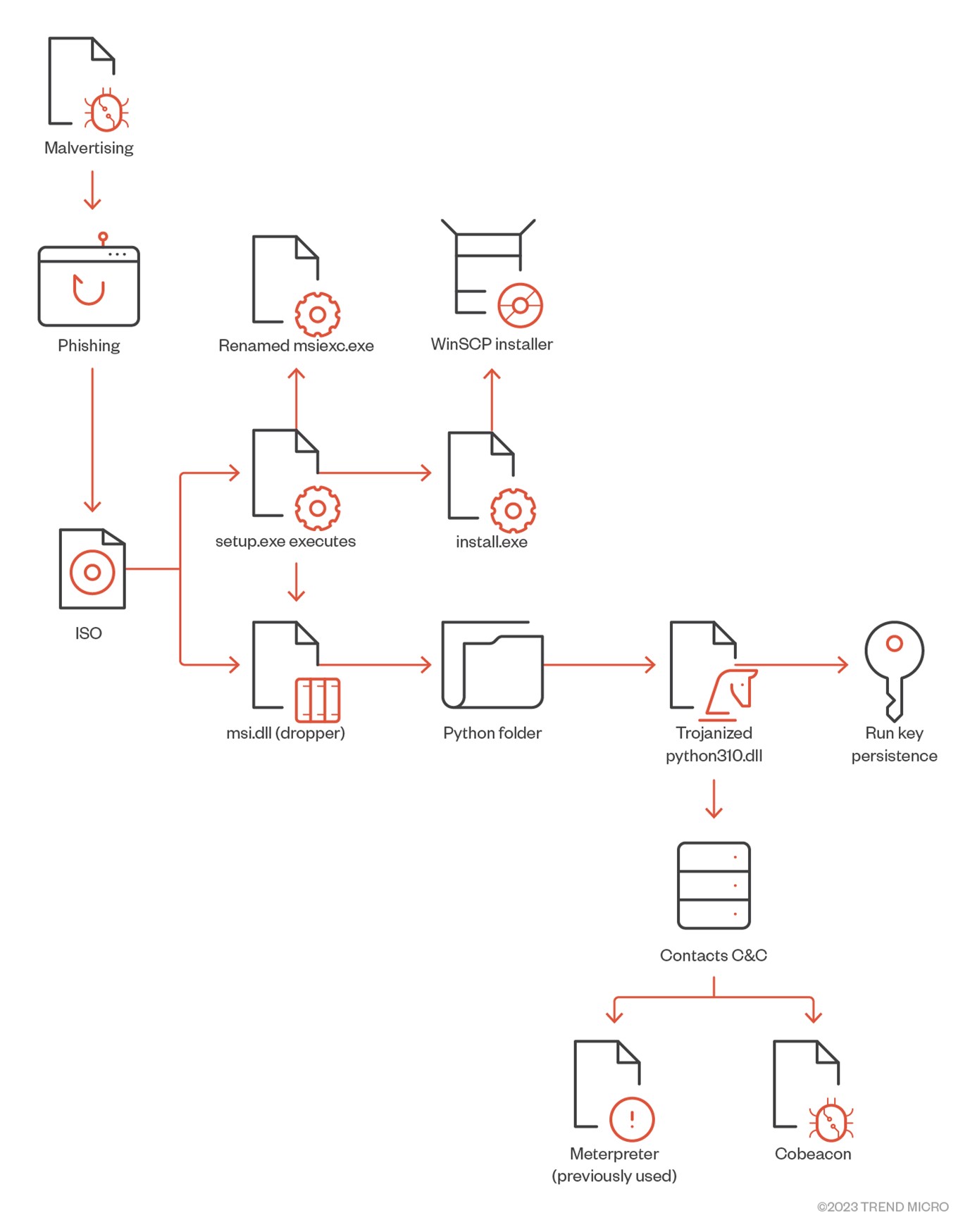 Infection chain of the observed attack