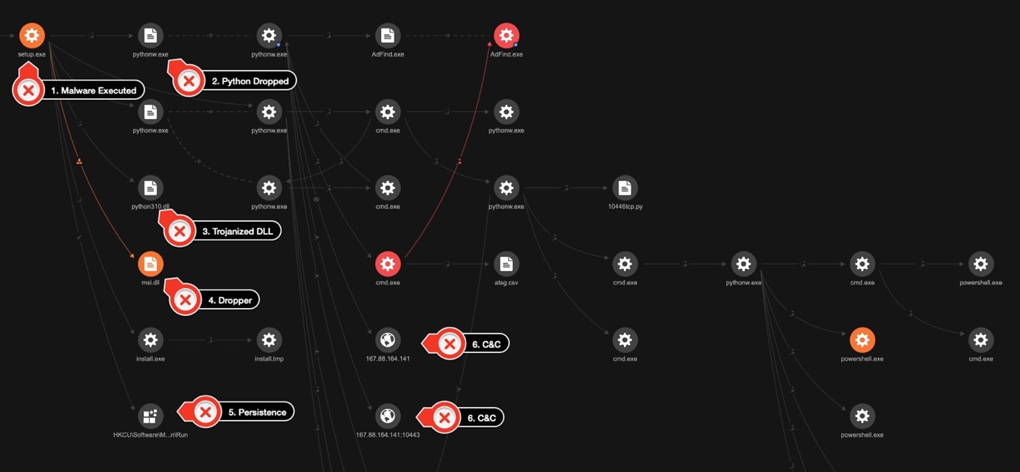 Kill chain for the executed malware