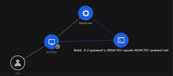 How finsdtr is used in the attack