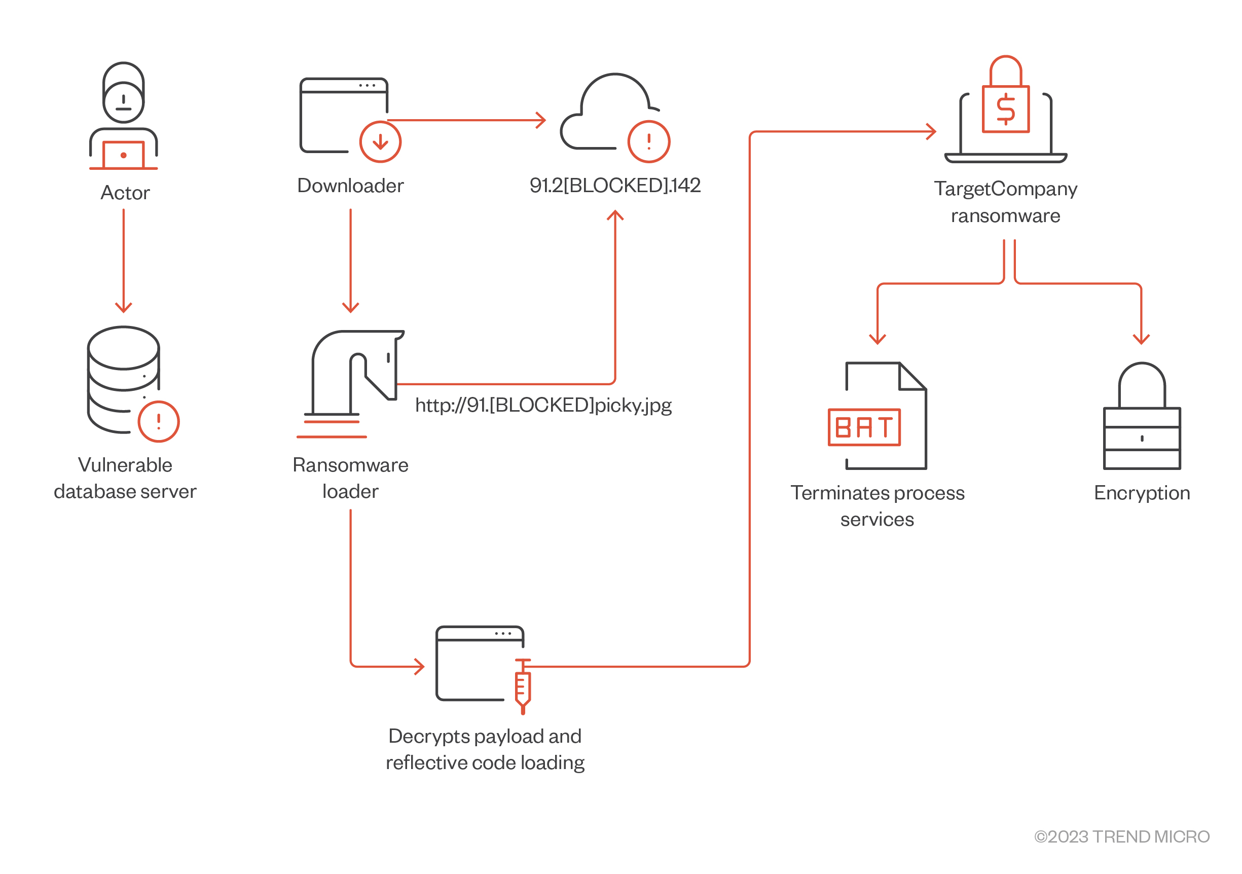 Figure 1. The infection chain of the earlier TargetCompany variants