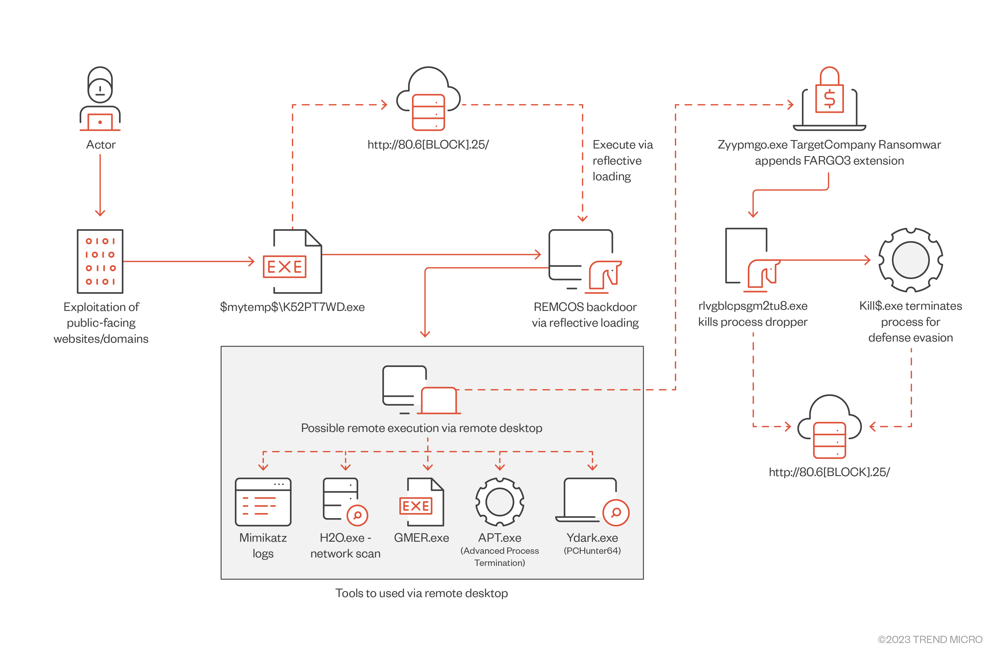 Figure 4. Both Mallox and Fargo variants use a set of tools via remote desktop for defense evasion.