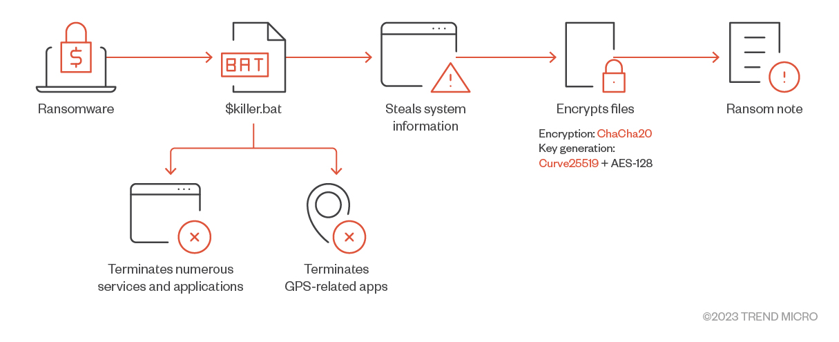 Figure 5. TargetCompany ransomware defense evasion routine