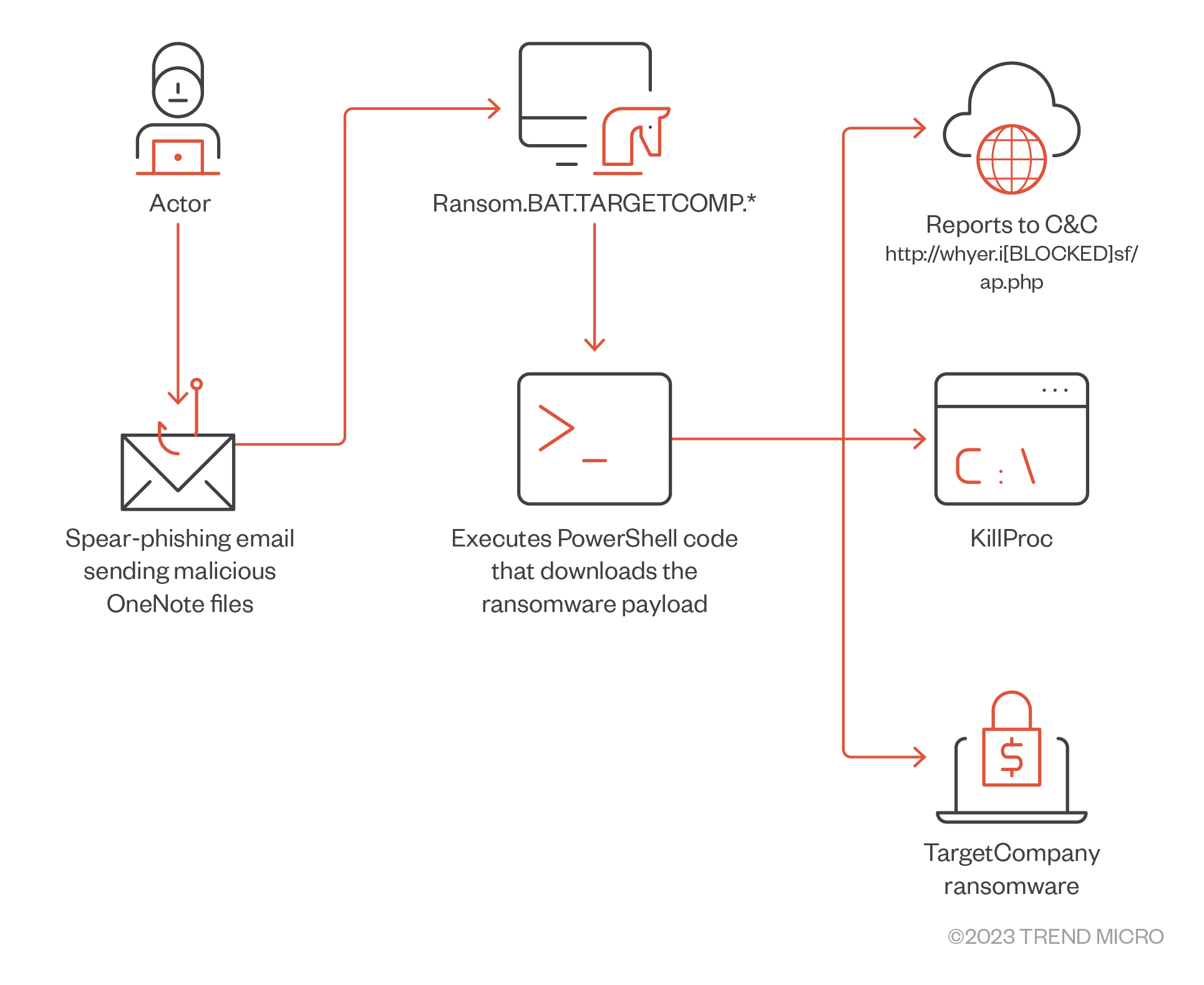 Figure 2. The attack flow of the latest TargetCompany variant, Xollam, which uses malicious OneNote files for initial access