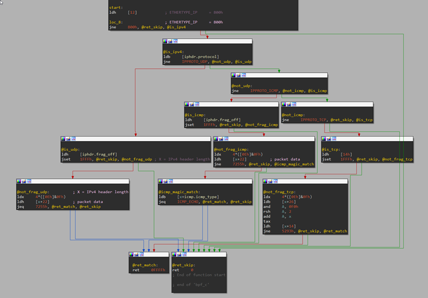 figure4-detecting-bpfdoor-backdoor-variants-abusing-bpf-filters-red-menshen-apt