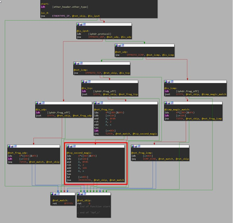 figure5-detecting-bpfdoor-backdoor-variants-abusing-bpf-filters-red-menshen-apt