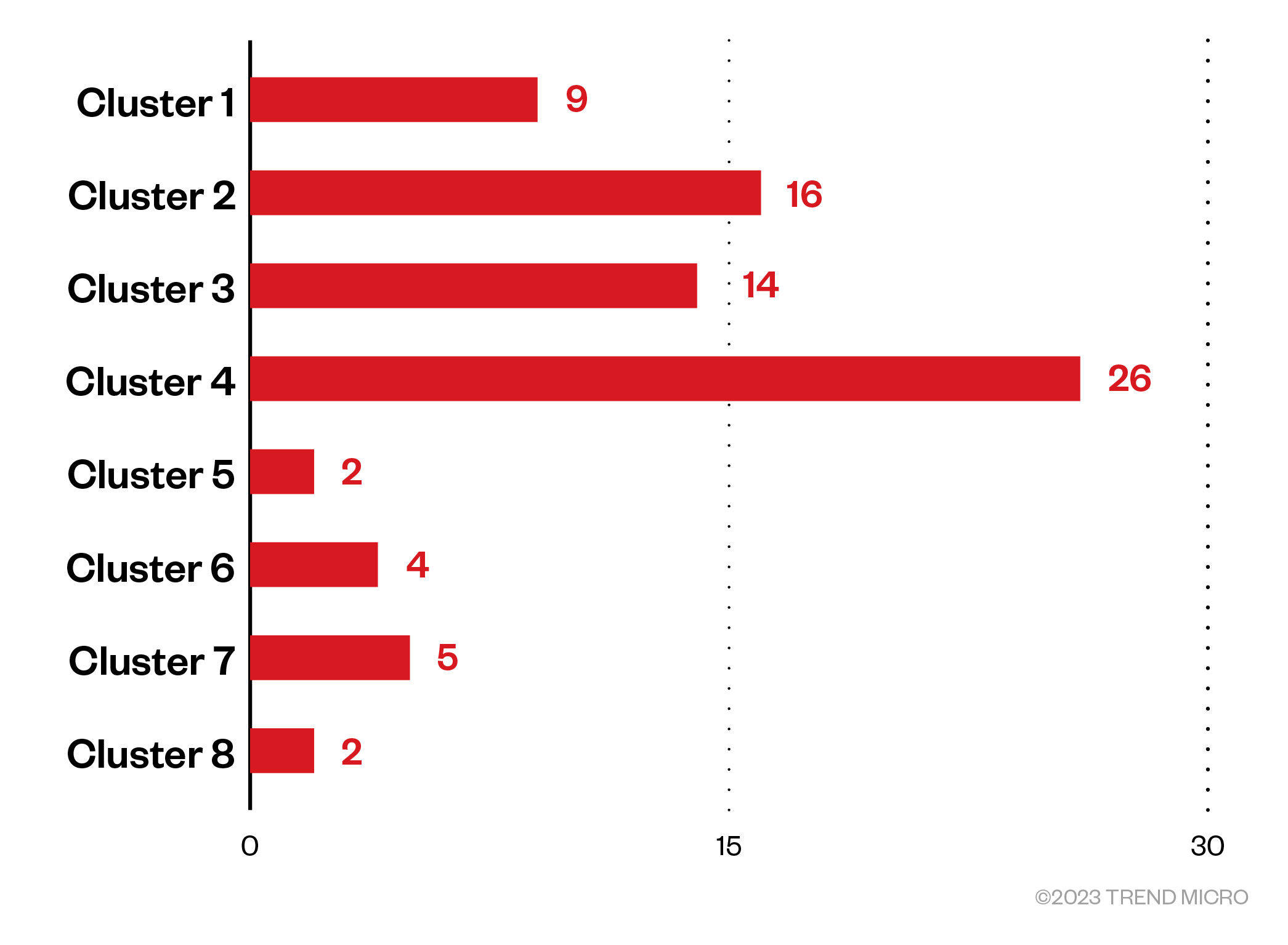 Figure 1. The number of samples in each cluster