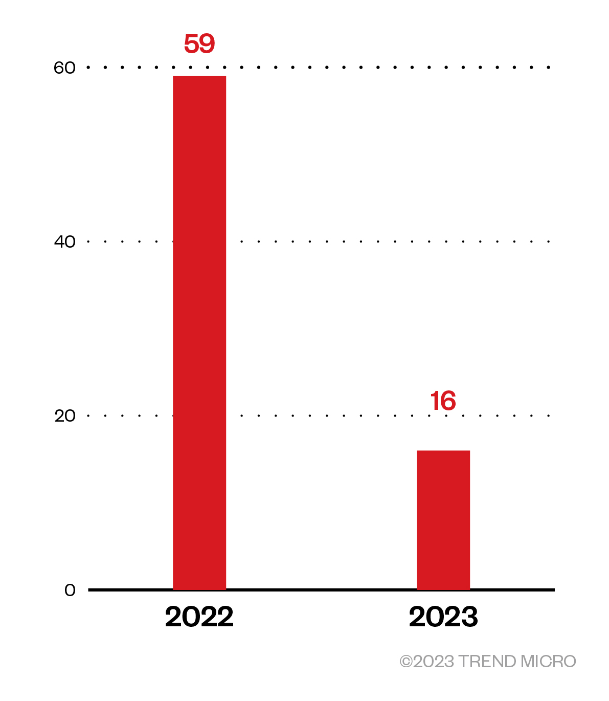 Figure 2. The number of signed drivers in 2022 and 2023 using Microsoft portal