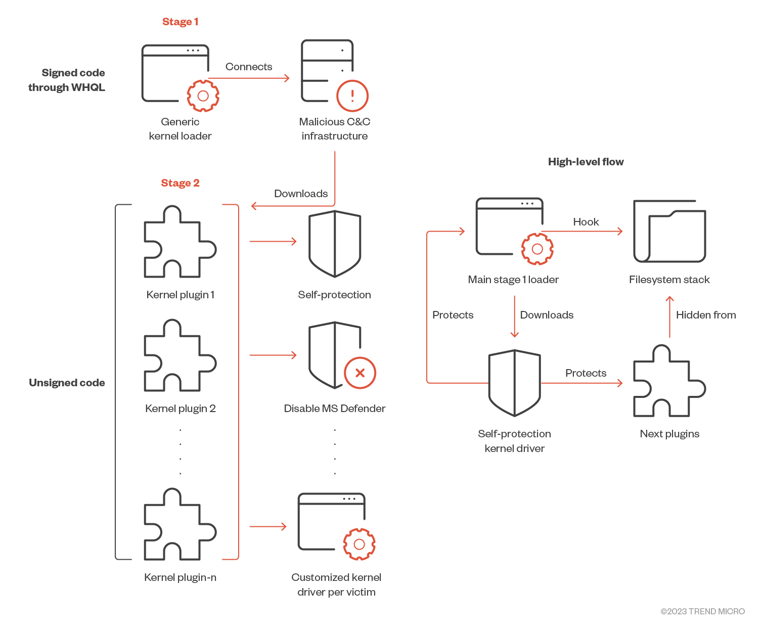 Figure 3. Malware that comes as a standalone kernel driver signed directly by Microsoft