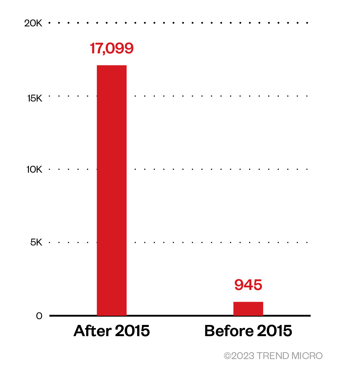 Figure 5. Total number of signed drivers with more than one detection before and after 2015