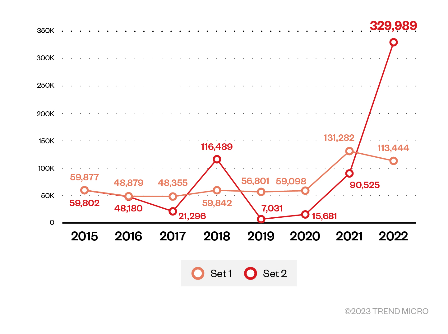 Figure 7. An increase in the number of kernel driver submissions belonging to sample set 2 from 2020 to May 2022