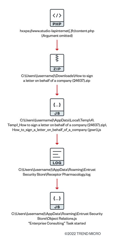 Figure 4. Chain of malicious files with file names and Gootkit loader features    