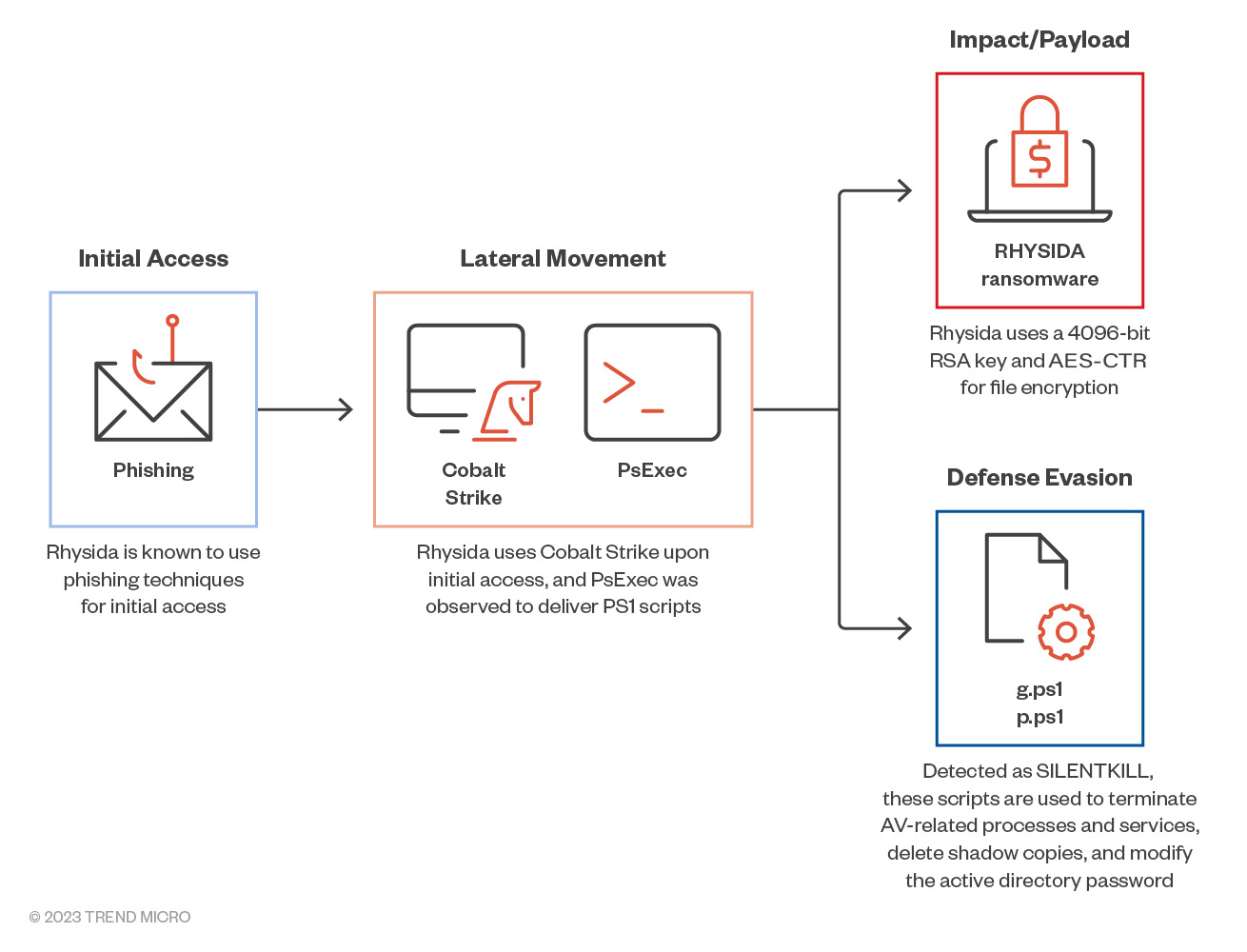 Figure 2. The Rhysida ransomware infection chain