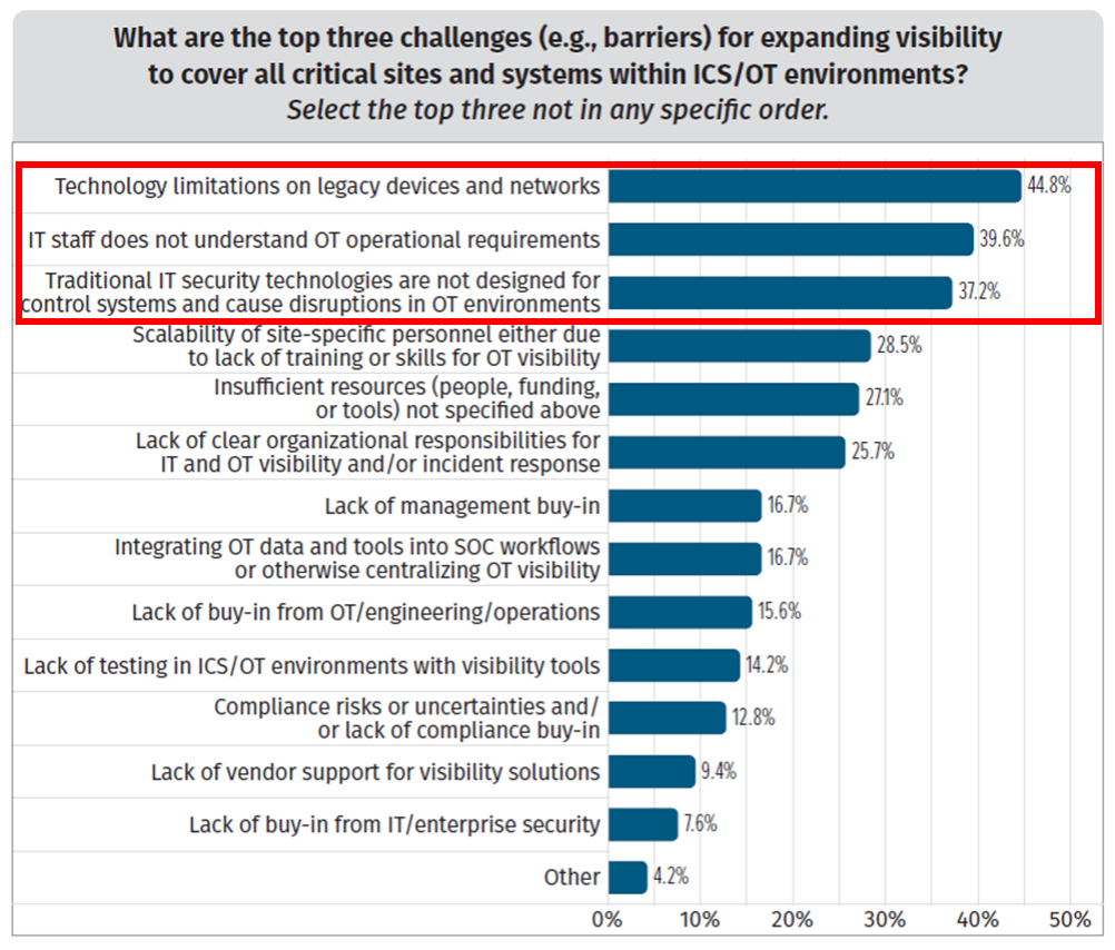 Graph of the challenges for expanding visibility to cover all OT environments