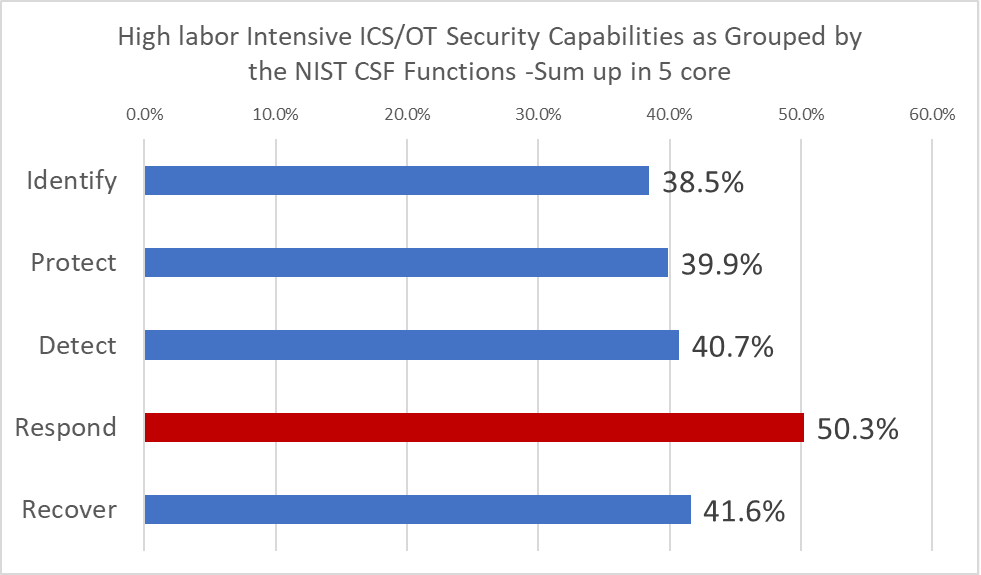 Graph of high labor-intensive OT security capabilities 