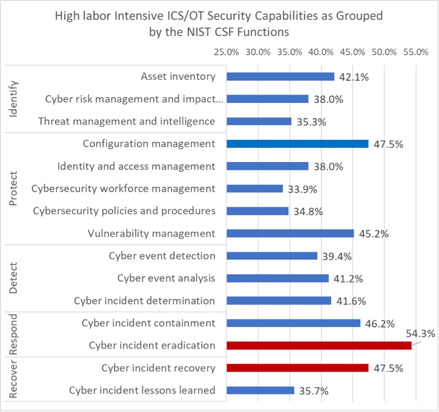 Graph of high labor-intensive OT security capabilities 