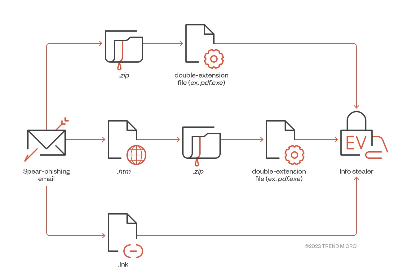 Figure 3. The infection chain of the piece of info stealer malware used by RedLine and Vidar 
