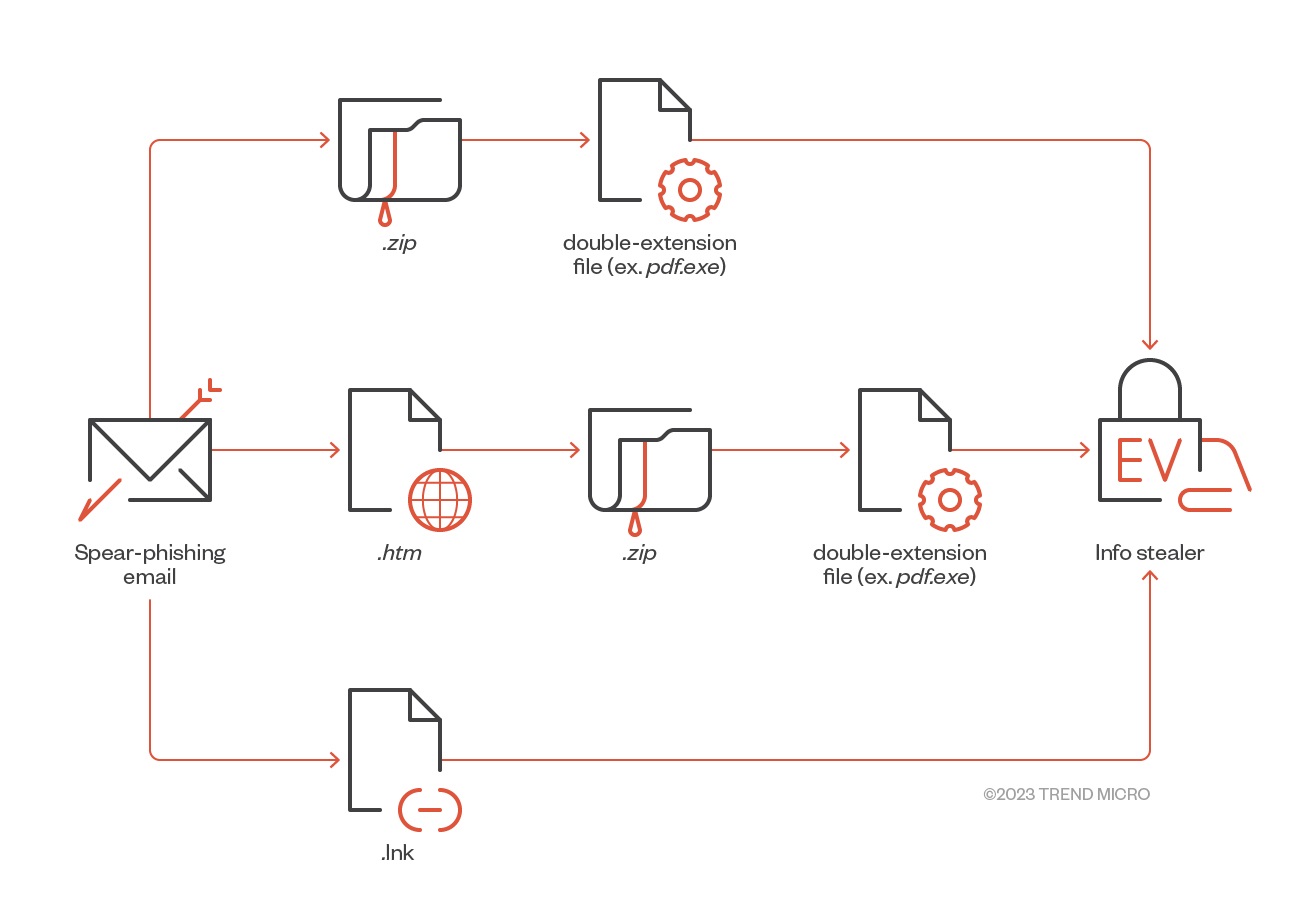 Vidar Spyware Abuses CHM File Formats to Evade Detection