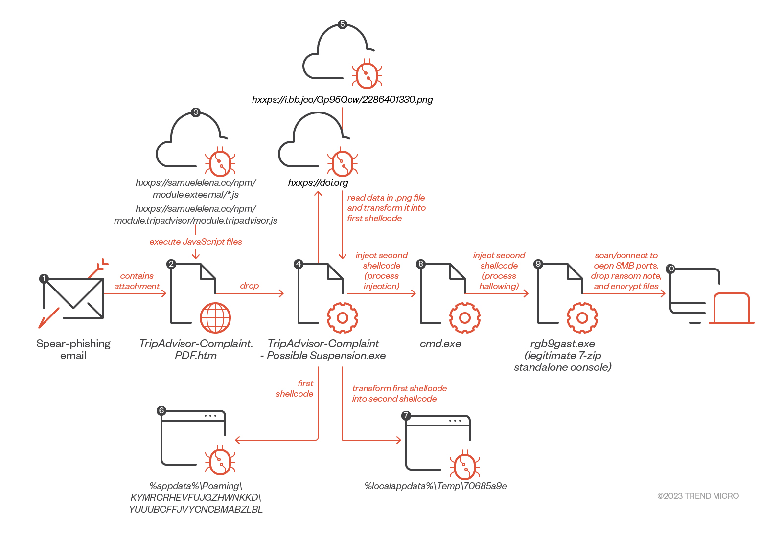 Figure 4. The infection chain that delivered a ransomware payload through the same delivery method used for RedLine and Vidar’s info stealer malware 