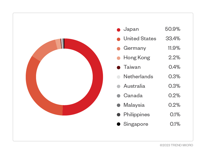 figure1-revisiting-16shop-phishing-kit-trend-interpol-partnership