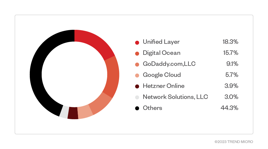 figure6-revisiting-16shop-phishing-kit-trend-interpol-partnership