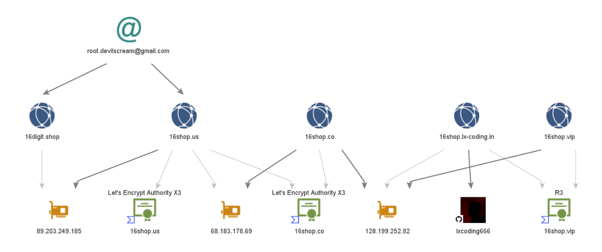 figure7-revisiting-16shop-phishing-kit-trend-interpol-partnership