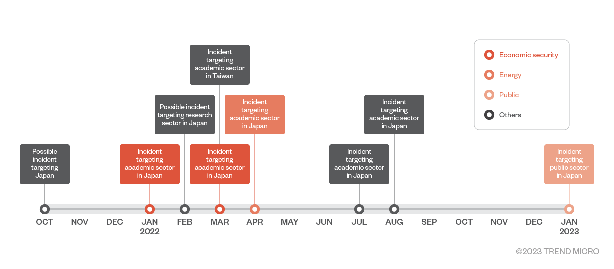 figure1-earth-yako-campaigns-malware-cyberespionage-taiwan-japan-research