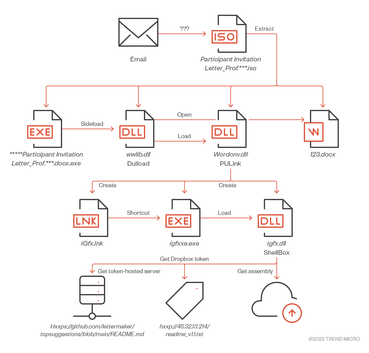 figure14-earth-yako-campaigns-malware-cyberespionage-taiwan-japan-research