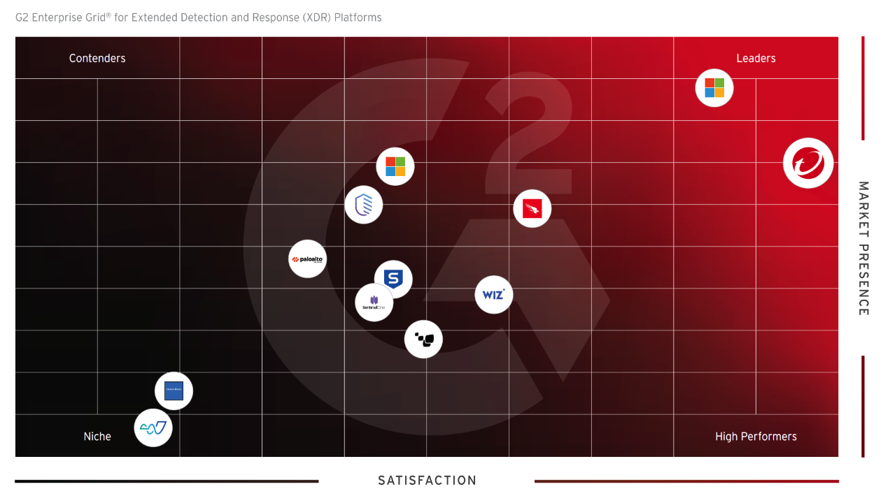 G2 Enterprise Grid for extended detection and response platforms